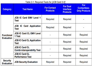 Certification of IC Cards