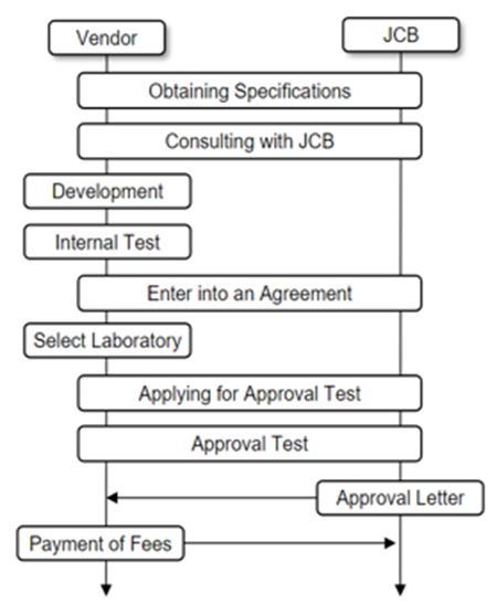 Overview of the Approval Test Program