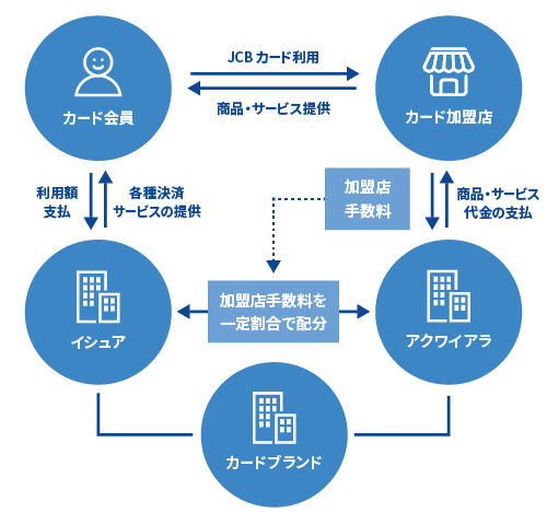 JCBブランドのビジネスモデル（日本国内）