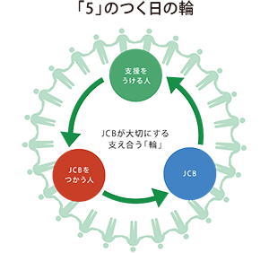 「5」のつく日。JCBで復興支援とは？