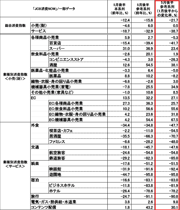 緊急事態宣言解除となった2020年5月後半 百貨店 喫茶店 カフェ 居酒屋 ファミレス など外出型消費が回復の兆し Jcb グローバルサイト