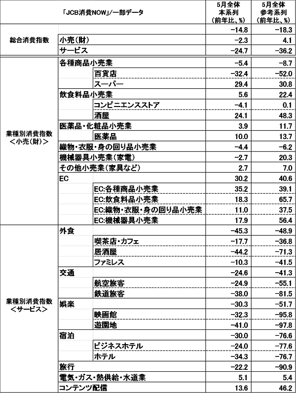 緊急事態宣言解除となった2020年5月後半 百貨店 喫茶店 カフェ 居酒屋 ファミレス など外出型消費が回復の兆し Jcb グローバルサイト