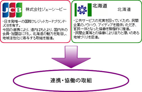 株式会社ジェーシービーと北海道の包括連携の概要 イメージ